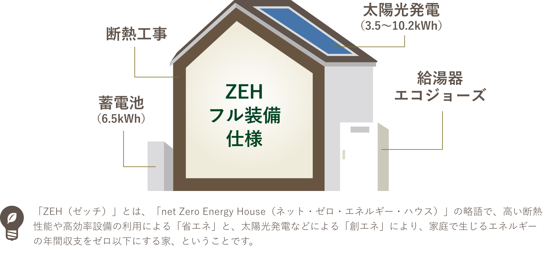 ZEHフル装備仕様