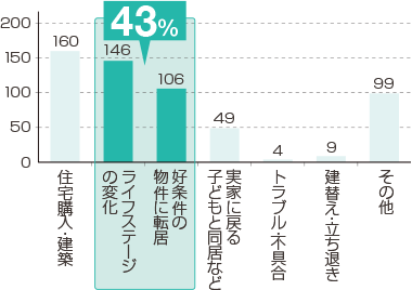 ［グラフ］2人以上世帯の退去理由