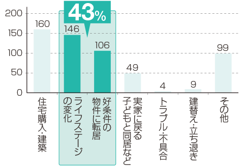 ［グラフ］2人以上世帯の退去理由