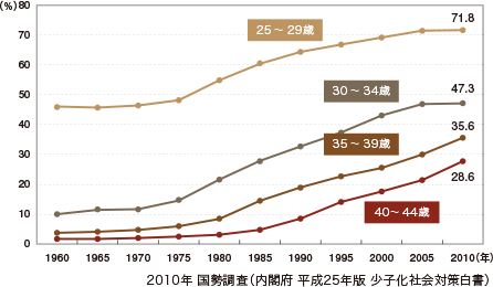 ２０１０年 国勢調査（内閣府 平成25年版 少子化社会対策白書）