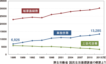 厚生労働省 国民生活基礎調査の概要より