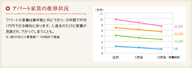 アパート家賃の推移状況