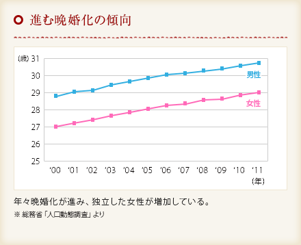 進む晩婚化の傾向