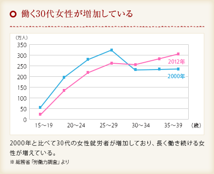 働く30代女性が増加している