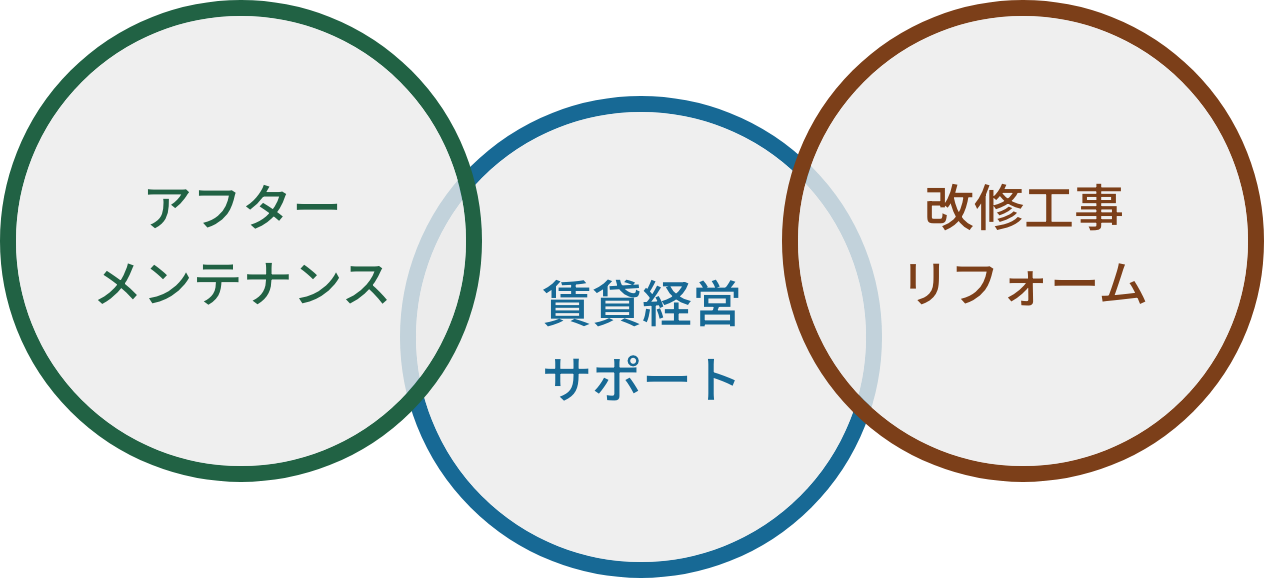 アフターメンテナンス 賃貸経営サポート 改修工事リフォーム