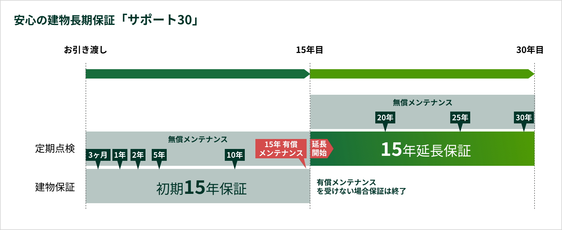 安心の建物長期保証「サポート30」の図